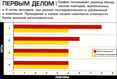 kogda-luchshe-vsego-prisedat-v-nachale-ili-koncze-trenirovki-issledovanie a