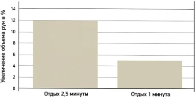 skolko-otdyhat-mezhdu-podhodami-issledovanie up