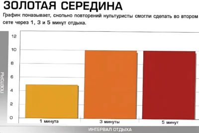 skolko-otdyhat-mezhdu-setami-issledovanie ф