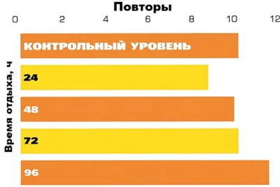 skolko-otdyhat-mezhdu-trenirovkami-issledovanie а