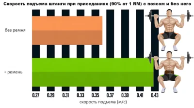 Скорость подъема штанги при приседаниях с поясом и без него исслед