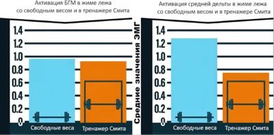 свободные веса и тренажер Смита исследование