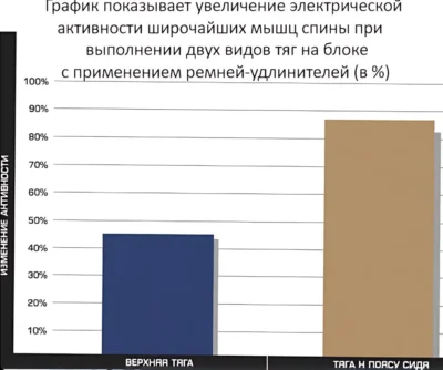 tyaga-verhnego-bloka-s-remnyami-udlinitelyami-issledovanie ф
