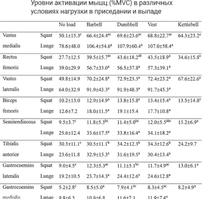 urovni-aktivaczii-myshcz-v-razlichnyh-usloviyah-nagruzki-v-prisedanii-i-vypade-pubmed_upscayl_2x_upscayl-lite-4x