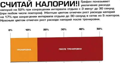 uvelichenie-rashoda-kalorij-pri-sokrashhenii-vremeni-otdyha ф