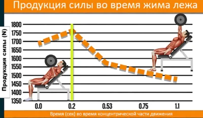 жим лежа и продукция силы исследование жим лежа и продукция силы исследование