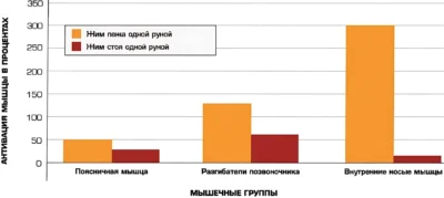 zhim-lezha-i-stoya-odnoj-rukoj-aktivacziya-myshcz-issledovanie ф