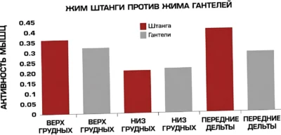 zhim-shtangi-protiv-zhma-gantelej-issled ф