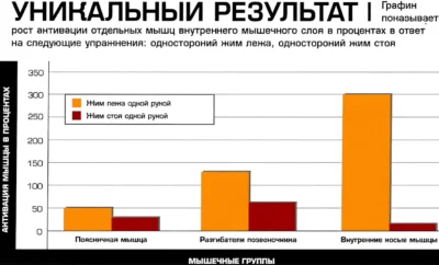 aktivacziya-myshcz-pri-zhme-odnoj-rukoj-stoya-i-lezha-issledovanie