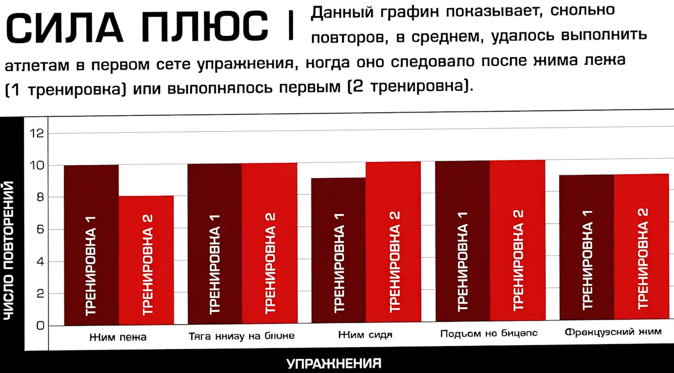 последовательность упражнений после жима лежа исследование posledovatelnost-uprazhnenij-posle-zhima-lezha-issledovanie