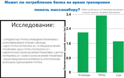 прием протеина во время тренировки и влияние на рост мышц исслед прием протеина во время тренировки и влияние на рост мышц исслед