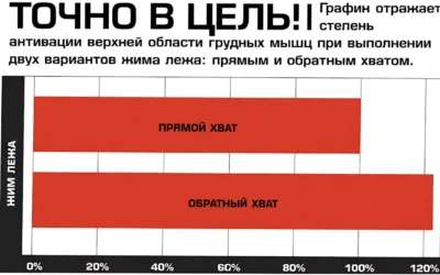 stepen-aktivaczii-verhnej-oblasti-grudnyh-myshcz-pri-vypolnenii-dvuh-variantov-zhima-lezha-pryamym-i-obratnym-hvatom stepen-aktivaczii-verhnej-oblasti-grudnyh-myshcz-pri-vypolnenii-dvuh-variantov-zhima-lezha-pryamym-i-obratnym-hvatom