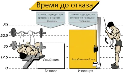 uzkij-zhim-i-razgibaniya-na-bloke-vremya-otkaza-chto-luchshe-dlya-triczepsa