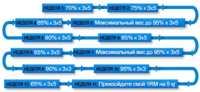 жим лежа, тренировочный план zhim-lezha-trenirovochnyiy-plan