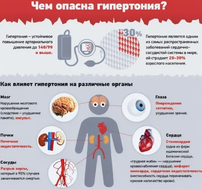 Чем опасна гипертония chem-opasna-gipertoniya