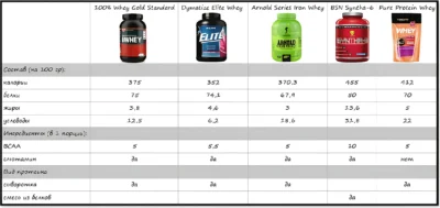 samyj-luchshij-protein-v-kategorii-czena-kachestvo