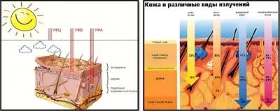 vidyi-izlucheniy-i-vozdeystviya-na-kozhu