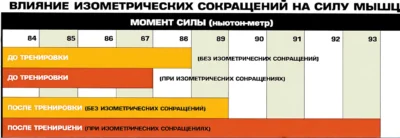 vliyanie-izometricheskih-sokrashhenij-na-silu-myshcz