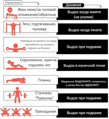 как правильно дышать во время упражнений, памятка